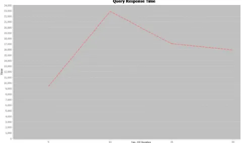 Figure 5: Average time needed for Cloakless-k Approach under 2000*2000 spatial resolution 