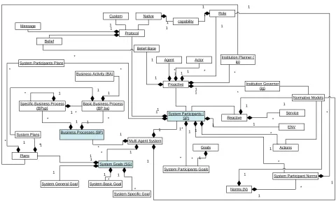 Fig. 4.1: MSMAS Metamodel
