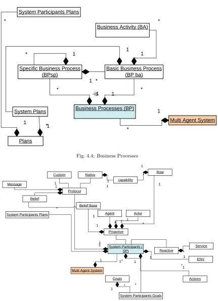 Fig. 4.4: Business Processes