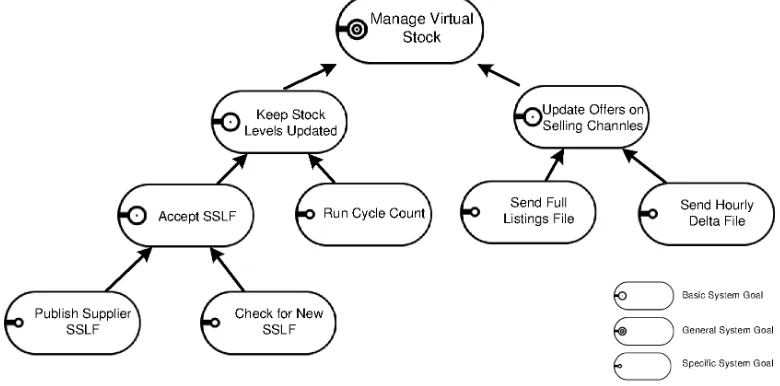 Fig. 3.2: System Goals Diagram