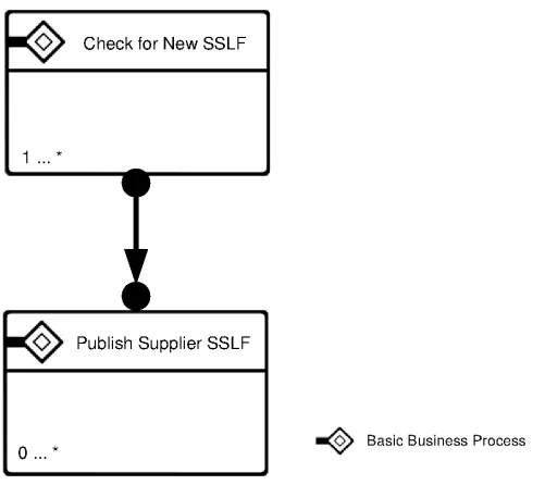 Fig. 3.4: Speciﬁc Business Process Diagram (Accept SSLF)