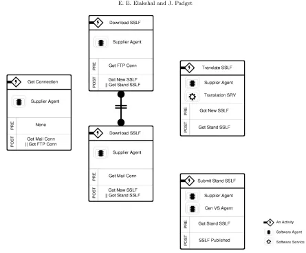 Fig. 3.5: Basic Business Process Diagram (Publish SSLF Business Process)