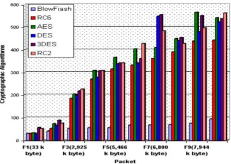 Figure 9: Time consumption for decrypt diﬀerent audio ﬁles 