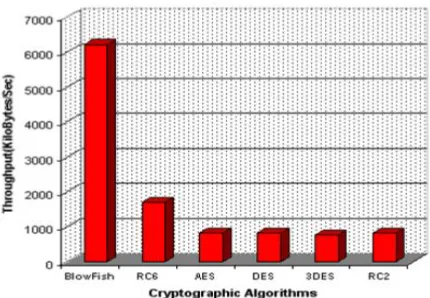 Figure 10: Throughput of each encryption algorithm (Kilobytes/Second) 