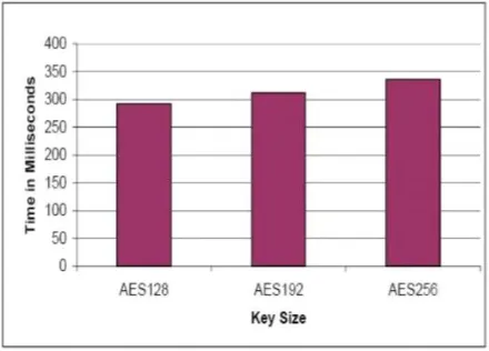 Figure 13: Time consumption for decrypt diﬀerent video ﬁles 