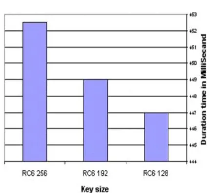 Figure 15: Time consumption for diﬀerent key size for RC6 