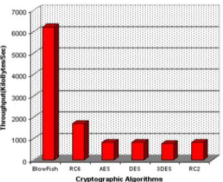 Figure 7: Time consumption for encrypt diﬀerent audio ﬁles 