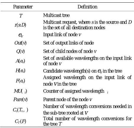 Table 1. Parameter and definition. 