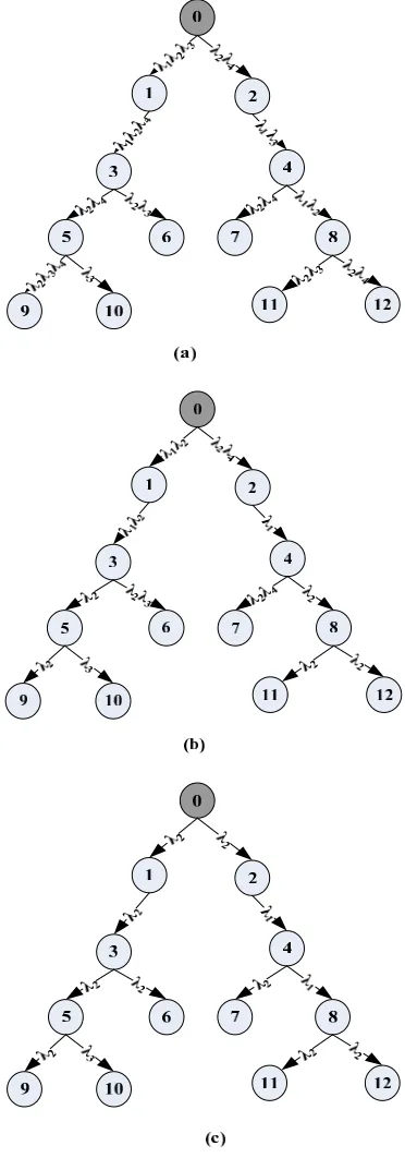 Figure 1. The illustrative examples of (a). A given multicast tree (b). The result of the first phase (c)