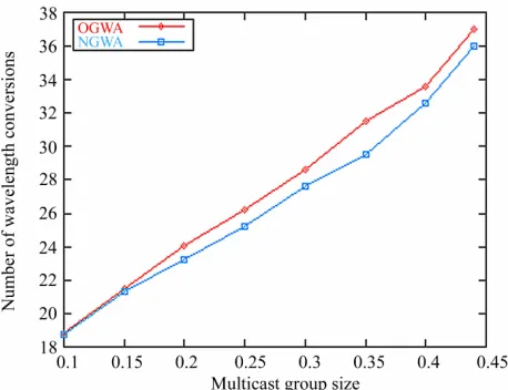 Figure 2. Number of wavelength conversions vs. max num-ber of available wavelengths.  