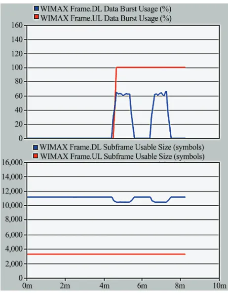 Figure 8. Data burst usage and sub-frame usable size.  