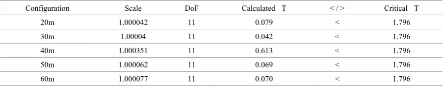 Table 3.  Significant test for multi targets configuration 
