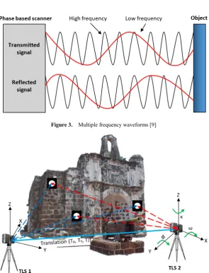 Figure 3.  Multiple frequency waveforms [9] 