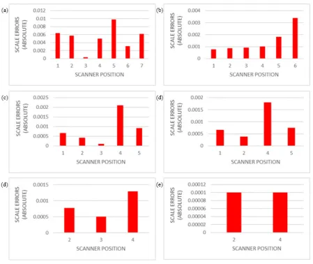 Figure 10.  Scale errors yielded from multi stations configuration, (a) 7 stations, (b) 6 stations, (c) 5 stations, (d) 4 stations, (e) 3 stations, and (f) 2 stations 