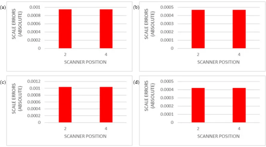 Figure 11 have indicated the significant quality of datum transformation solution. The largest scale errors in multi surfaces experiment was contributed by Figure 11c (i.e