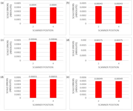 Table 2.  Significant test for multi surfaces configuration 