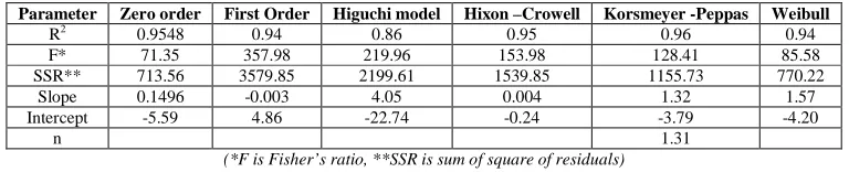 Table 6. Evaluation parameters for optimized batch subjected to stability study  