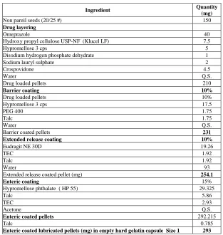 Table 1. Formulation of modified release OMP pellets  