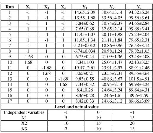 Table 3. Experimental runs obtained from CCD and responses  