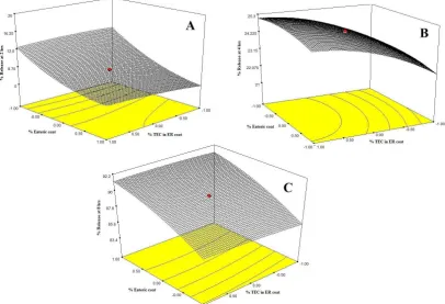 Figure.4: Response surface plots showing effect of % TEC in ER (X1) and % Enteric coat on % drug release at 2 hrs (Y 1), % drug release at 4 hrs (Y2) and % drug release at 8 hrs (Y3) 