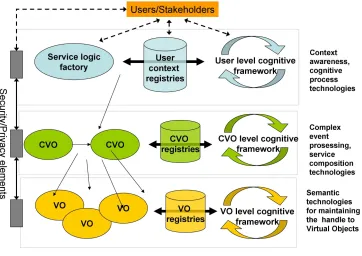 Fig. 2.1: Layers of the Cognitive Management framework