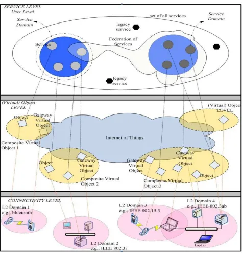 Fig. 2.2: Connect Physical objects, VO and Services