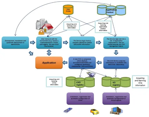 Fig. 2.3: A platform instance life-cycle and services composition