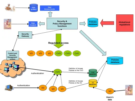 Fig. 3.1: Security framework and functions