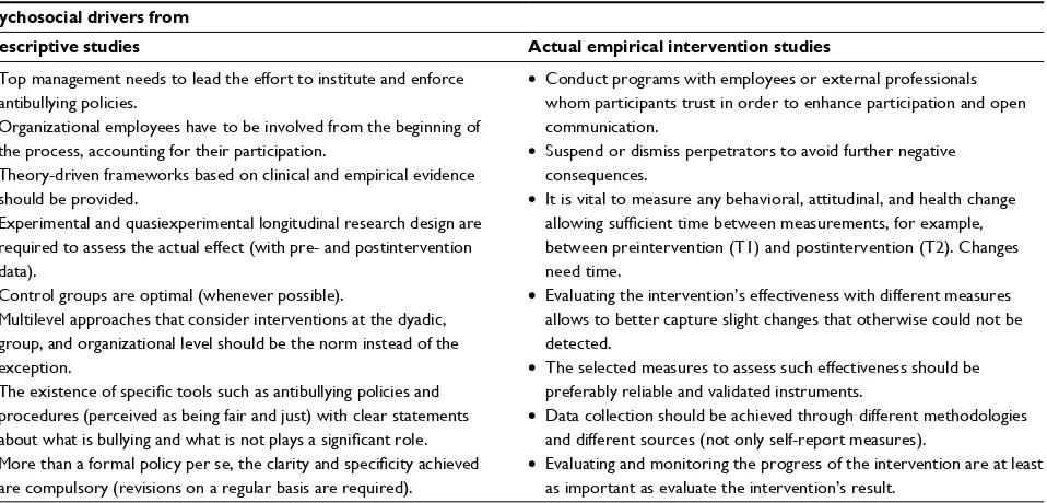 Table 1 Psychosocial drivers highlighted by prescriptive and actual empirical intervention studies