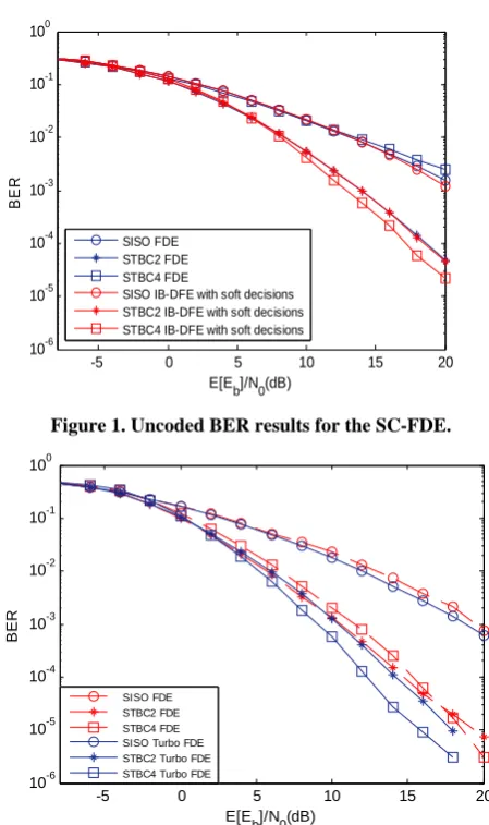 Figure 1. Uncoded BER results for the SC-FDE. 