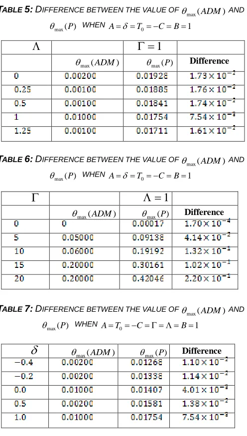 TABLE 6: DIFFERENCE BETWEEN THE VALUE OF ()max ADM AND 