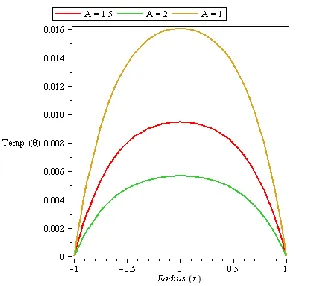 Fig. 10. Velocity Graphs for Different Values of the Joule Heating Parameter J  with HABT10C 