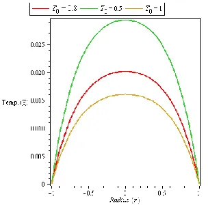 Fig. 13. Temperature Graphs for Different Values of the Pressure Gradient Parameter C with HJT10AB