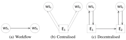 Figure 1: Workﬂow fragments