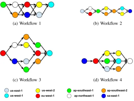 Figure 6: Four sample workﬂows