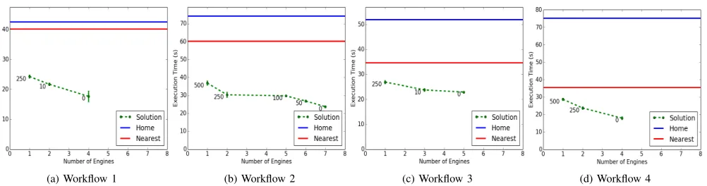Figure 7: Execution times for the workﬂows