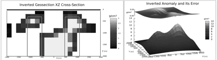 Fig. 3.5: Development of the anomalous body central section during inversion iterations (left) and the decreasein the anomaly approximation error (right).