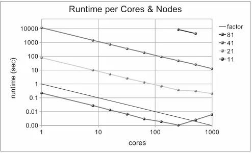 Fig. 4.3: Number of iterations and inversion errors per density of 3D array (the top-down order of curves as inthe legend).