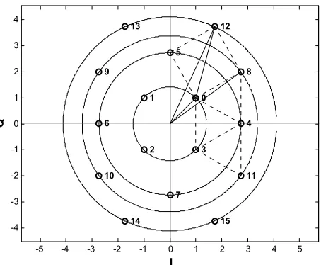 Figure 1. Circular 16-QAM constellation points. 
