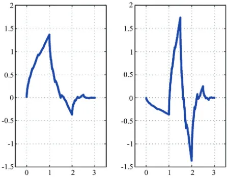 Figure 4. Haar (db1) scaling function  (left) and wave- t tlet function  (right)