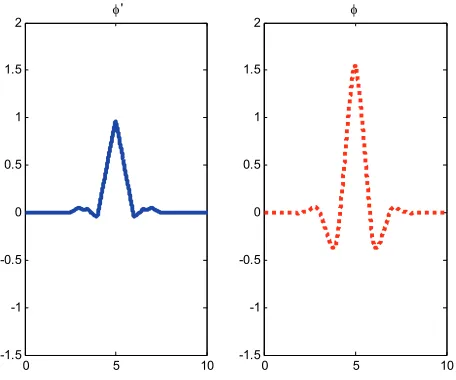 Figure 6. Bior5.5 shows duality concept with two scaling  functions, ˆ(left) and   (right)