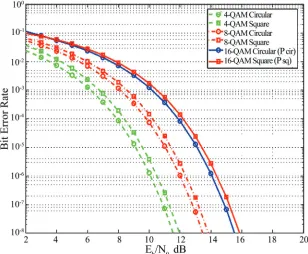 Figure 10. Comparison of circular and square of 16-QAM wavelet (db2 and bior5.5) and Fourier based OFDM