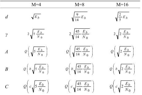 Table 1. Summary of parameters for circular M-Ary (M ≤16) Qam. 