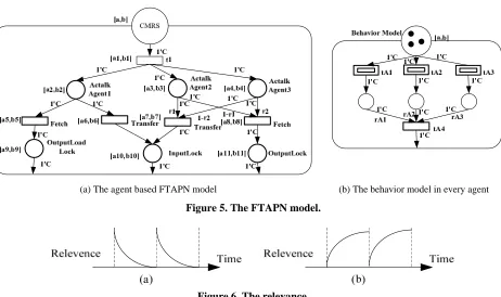 Figure 5. The FTAPN model. 