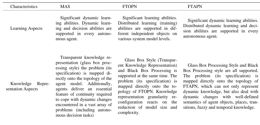 Table 1. MAS, FTOPN and FTAPN: A comparative analysis. 