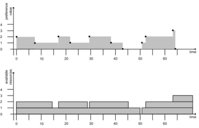 Figure 12 Final preference function 