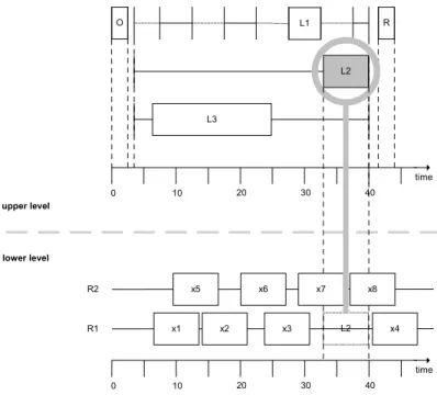 Figure 1 Two-layer scheduling problem 