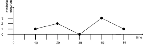 Figure 4 Discrete availability function 