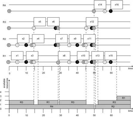 Figure 7 The schedule completion 