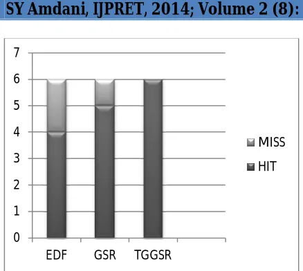Figure 4: Performance Evaluation 